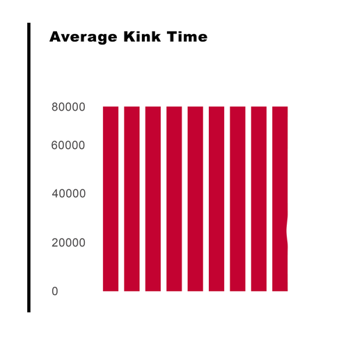 Average KINK Time